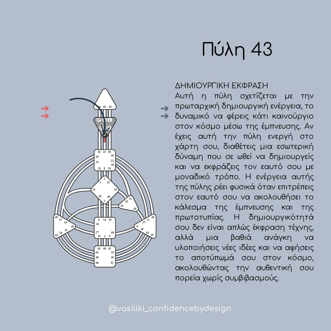 Πύλη 43, Gate 43 Human Design