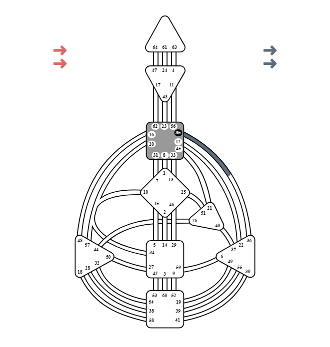 gate 35 Human Design Ανθρώπινος Σχεδιασμός 