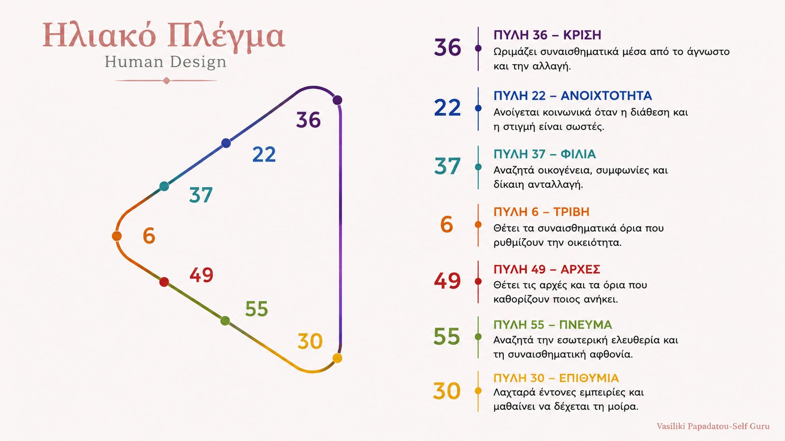 ηλιακό πλέγμα Human Design Vasiliki papadatou