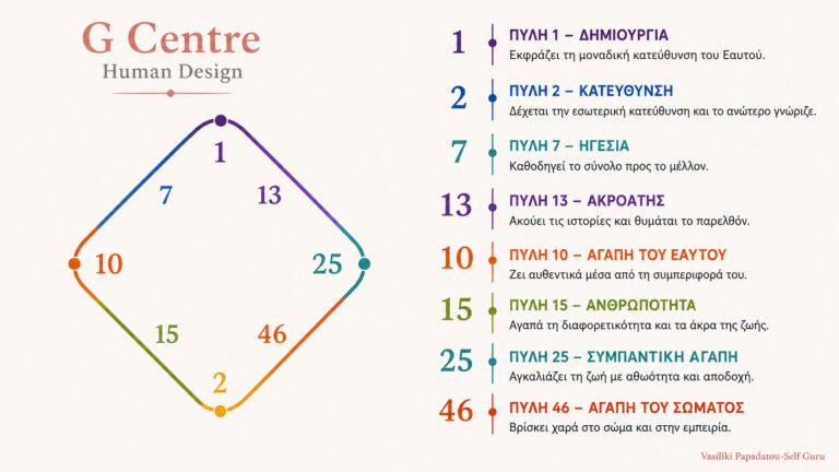 G center HUMAN DESIGN ΕΛΛΑΔΑ